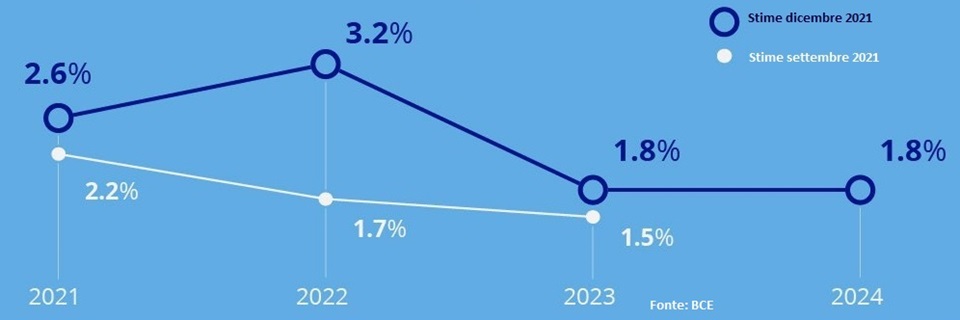 Inflazione stime Bce
